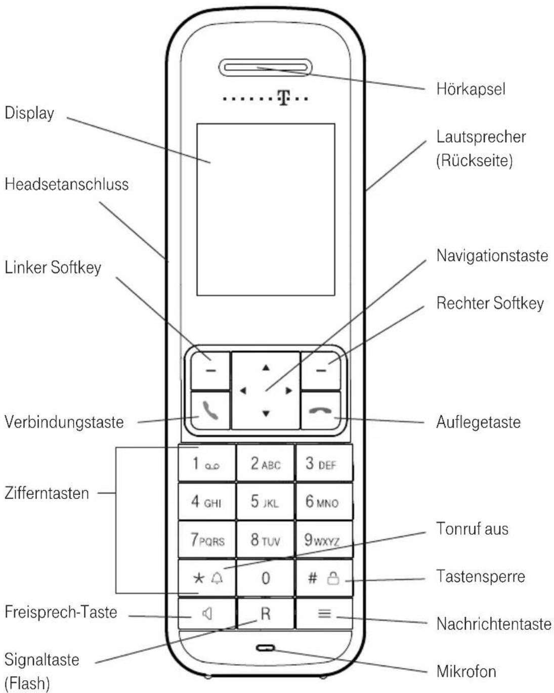Display Headsetanschluss Linker Softkey Verbindungstaste Zifferntasten Freisprech-Taste Signaltaste (Flash) Hörkapsel Lautsprecher (Rückseite) Navigationstaste Rechter Softkey Auflegetaste 1 2 ABC 3 DEF 4 GHI 5 JKL 6 MNO 7 PQRS 8 TUV 9 WXYZ * 0 # R Tonruf aus Tastensperre Nachrichtentaste Mikrofon