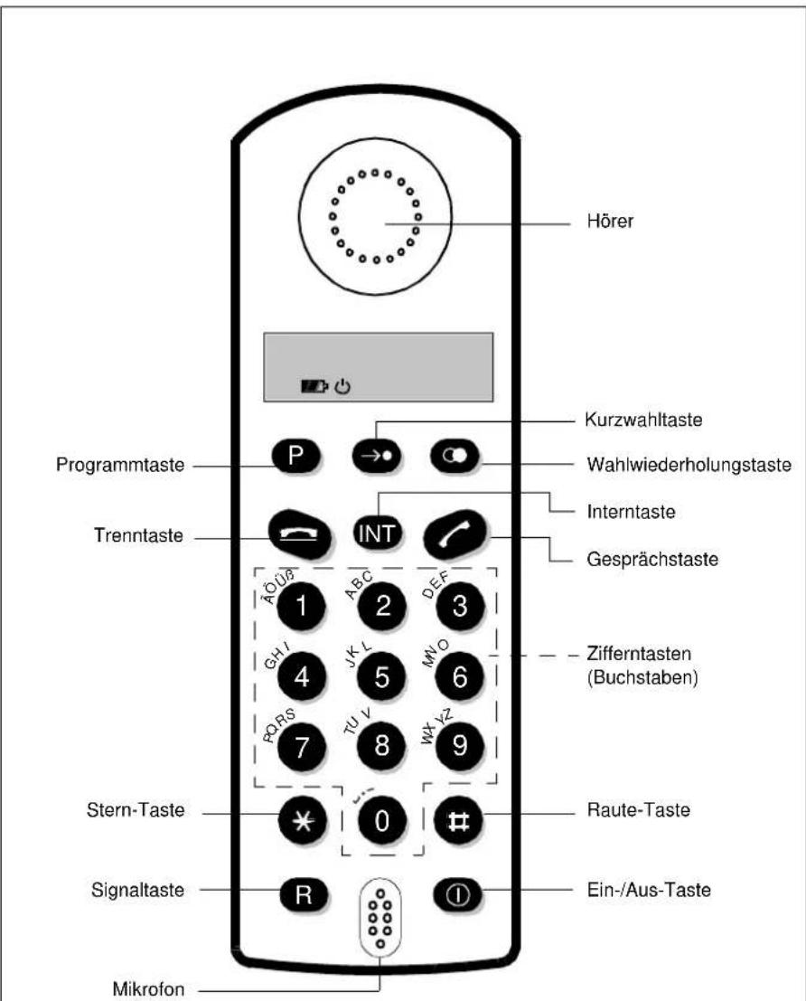 Hörer Programmtaste P → Kurzwahltaste Wahlwiederholungstaste Trenntaste INT Interntaste Gesprächstaste AOUB 1 ABC 2 DEF 3 Zifferntasten (Buchstaben) GHI JK L 5 MNO 6 40RS TU V WX YZ 7 8 9 Stern-Taste Raute-Taste Signaltaste R Ein-/Aus-Taste Mikrofon