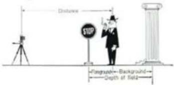 Distance STOP Foground—Background— Depth of field