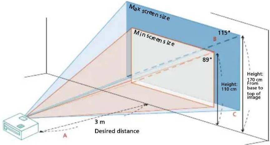 Max screen size 115" Min screen size 89" Height: 170 cm From base to top of image 110 cm 3 m Desired distance A B C