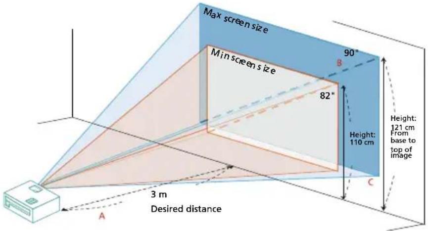 Max screen size 90" Min screen size 82" Height: 110 cm Height: 121 cm From base to top of image 3 m Desired distance A B C