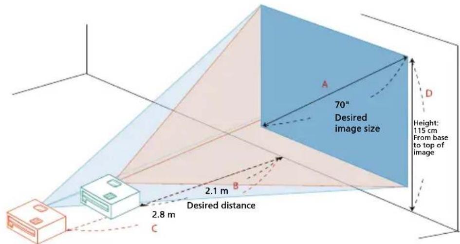 70" Desired image size Height: 115 cm From base to top of image 2.1 m Desired distance 2.8 m C A D B
