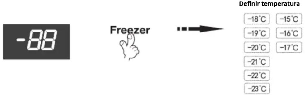 -88 Freezer Definir temperatura -18°C -15°C -19°C -16°C -20°C -17°C -21°C -22°C -23°C