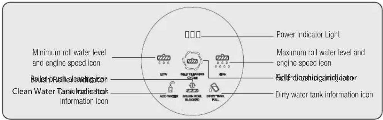 Power Indicator Light Minimum roll water level and engine speed icon Maximum roll water level and engine speed icon Brush-Rush cleaning Clean Water Tank water tank information icon Add water SBUSH ROLL BLOCKED DRITY TANK PULL Self-dash cleaning indicator Dirty water tank information icon