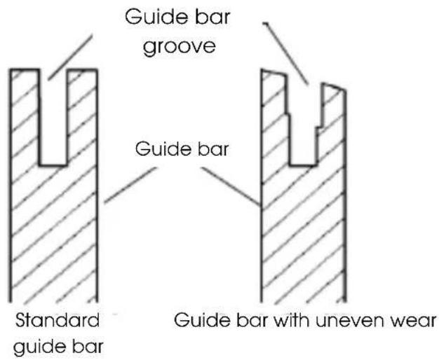Guide bar groove Guide bar Standard guide bar Guide bar with uneven wear