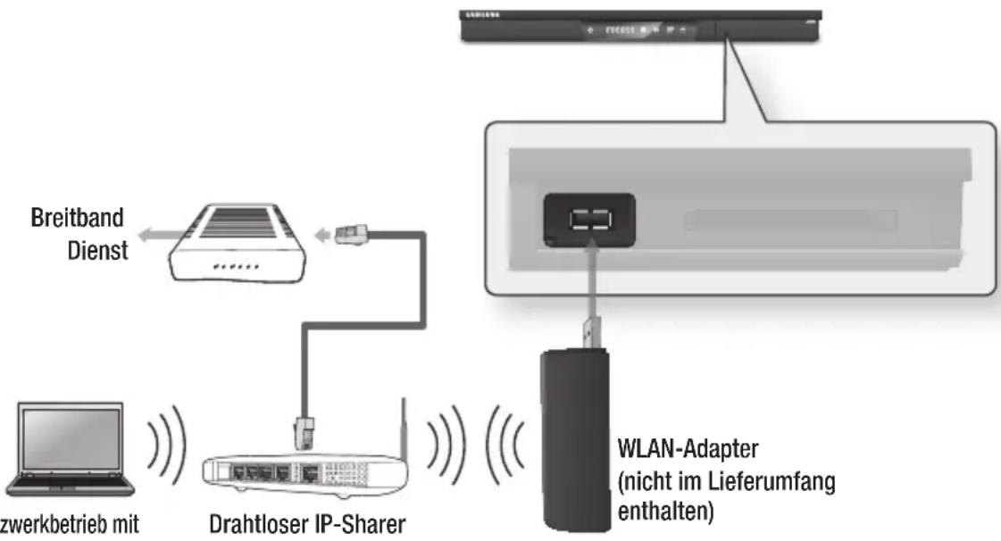 graph TD A["Breitband Dienst"] --> B["Drahtloser IP-Sharer"] B --> C["WLAN-Adapter (nicht im Lieferumfang enthalten)"] D["zwerkbetrieb mit"] --> B E["Computer"] --> B