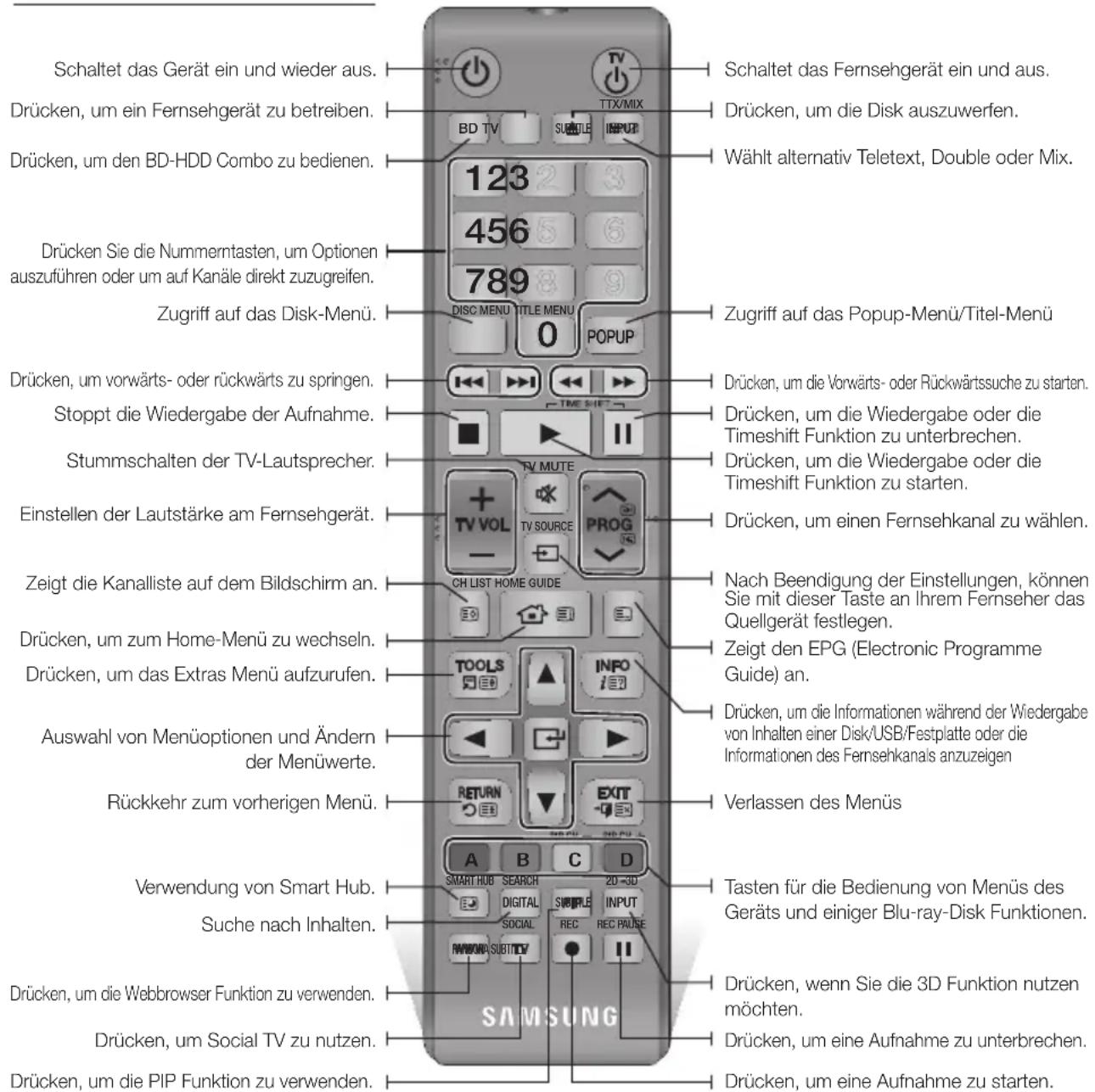 Schaltet das Gerät ein und wieder aus. Drücken, um ein Fernsehgerät zu betreiben. Drücken, um den BD-HDD Combo zu bedienen. Drücken Sie die Nummerntasten, um Optionen auszuführen oder um auf Kanäle direkt zuzugreifen. Zugriff auf das Disk-Menü. Drücken, um vorwärts- oder rückwärts zu springen. Stopp…