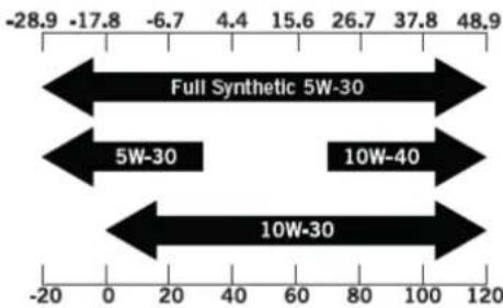 | Category | Value | |---|---| | Full Synthetic 5W-30 | -28.9 | | Full Synthetic 5W-30 | -17.8 | | Full Synthetic 5W-30 | -6.7 | | Full Synthetic 5W-30 | 4.4 | | Full Synthetic 5W-30 | 15.6 | | Full Synthetic 5W-30 | 26.7 | | Full Synthetic 5W-30 | 37.8 | | Full Synthetic 5W-30 | 48.9 | | 5W-30 | -2…