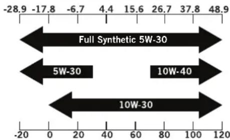 | Category | Value | |---|---| | Full Synthetic 5W-30 | -28.9 | | Full Synthetic 5W-30 | -17.8 | | Full Synthetic 5W-30 | -6.7 | | Full Synthetic 5W-30 | 4.4 | | Full Synthetic 5W-30 | 15.6 | | Full Synthetic 5W-30 | 26.7 | | Full Synthetic 5W-30 | 37.8 | | Full Synthetic 5W-30 | 48.9 | | 5W-30 | -2…