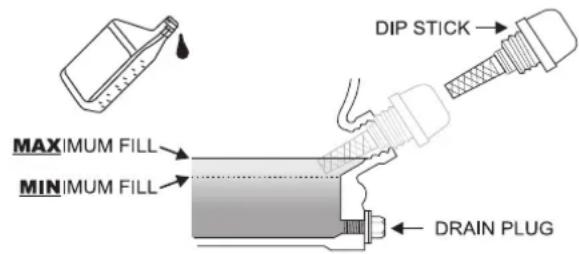 DIP STICK MAXIMUM FILL MINIMUM FILL DRAIN PLUG