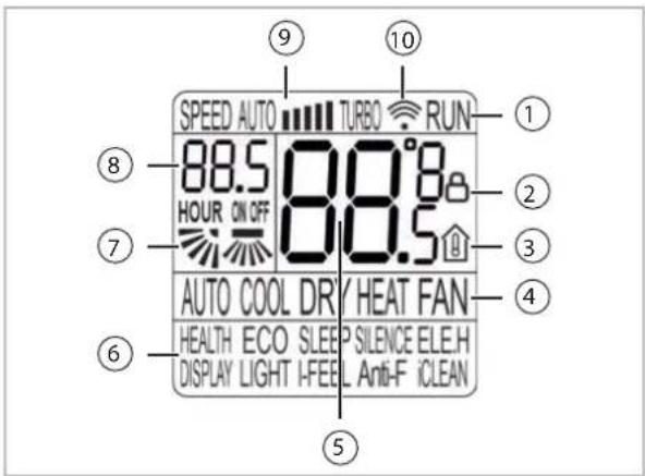 SPEED AUTO TURBO RUN 88.5 88.0°8 HOUR ON OFF 88.5 AUTO COOL DRY/HEAT FAN HEALTH ECO SLEEP SILENCE ELE.H DISPLAY LIGHT I-FEEL Anti-F iCLEAN ⑨ ⑩ ① ② ③ ④ ⑤
