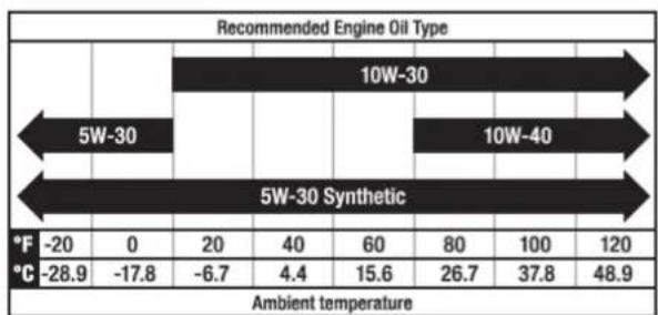 Recommended Engine Oil Type | Category | 5W-30 | 10W-30 | 5W-30 Synthetic | |---|---|---|---| | Ambient temperature *F | -20 | 0 | 20 | 40 | 60 | 80 | 100 | 120 | | *C | -28.9 | -17.8 | -6.7 | 4.4 | 15.6 | 26.7 | 37.8 | 48.9 |