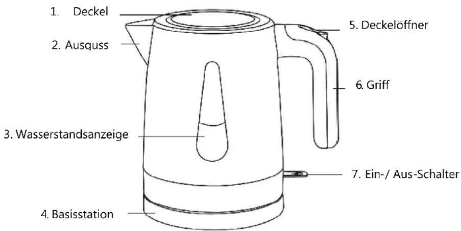 1. Deckel 2. Ausquss 3. Wasserstandsanzeige 4. Basisstation 5. Deckelöffner 6. Griff 7. Ein-/Aus-Schalter