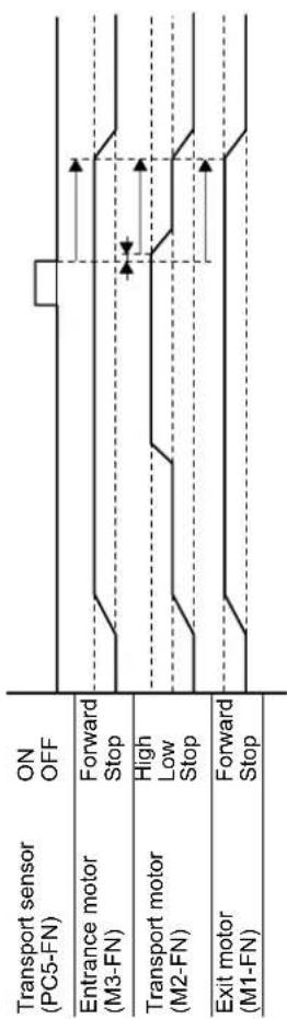 Transport sensor (PC5-FN) ON OFF Entrance motor (M3-FN) Forward Stop Transport motor (M2-FN) High Low Stop Exit motor (M1-FN) Forward Stop