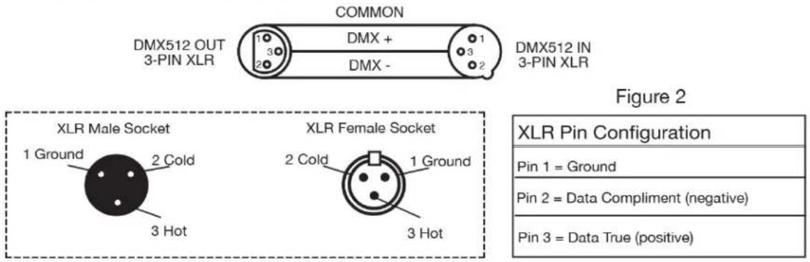 COMMON DMX512 OUT 3-PIN XLR DMX + 1 3 DMX - DMX512 IN 3-PIN XLR Figure 2 XLR Male Socket 1 Ground 2 Cold 3 Hot XLR Female Socket 2 Cold 1 Ground 3 Hot XLR Pin Configuration Pin 1 = Ground Pin 2 = Data Compliment (negative) Pin 3 = Data True (positive)