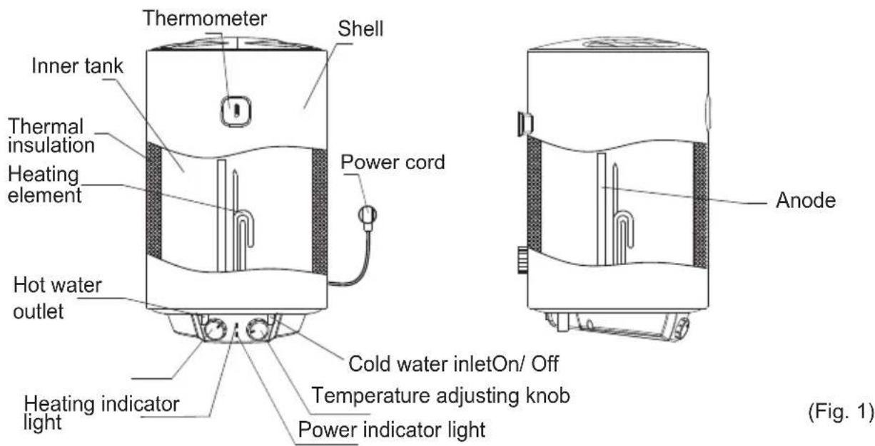 Thermometer Shell Inner tank Thermal insulation Heating element Power cord Hot water outlet Cold water inletOn/ Off Temperature adjusting knob Power indicator light Heating indicator light Anode (Fig. 1)