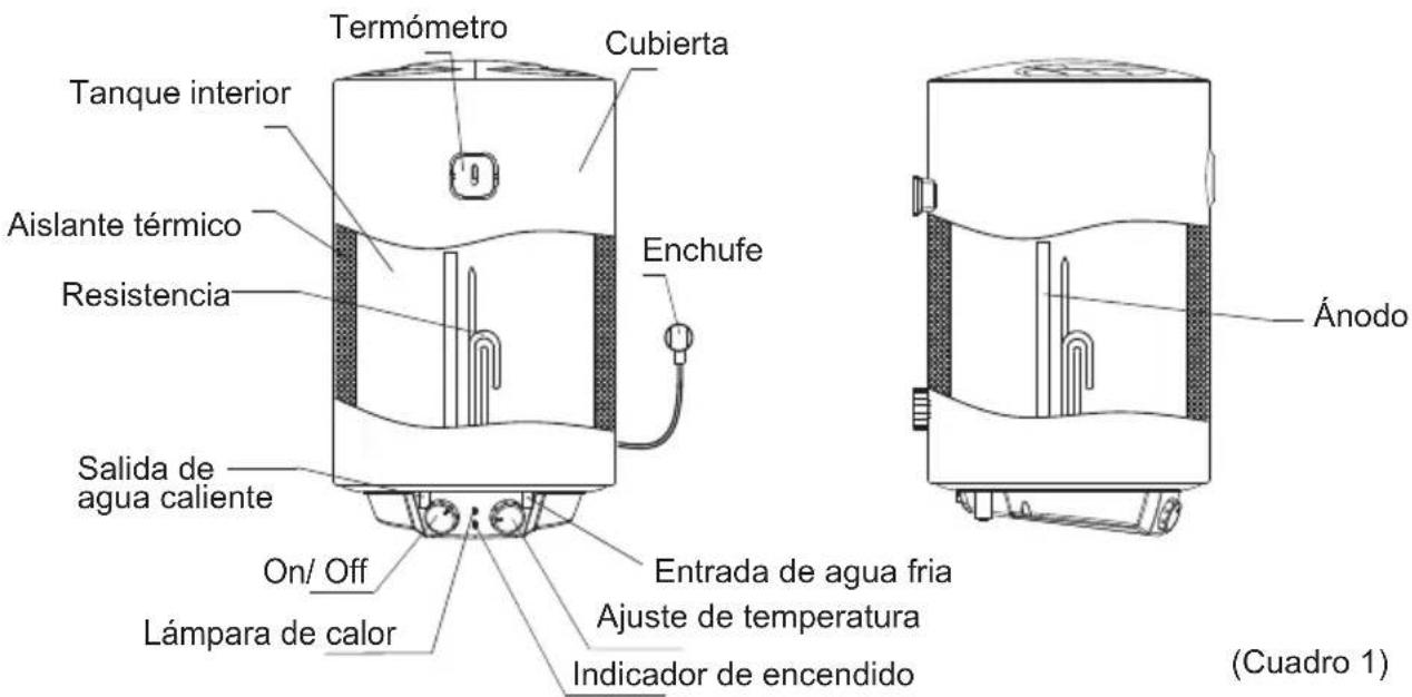 Termómetro Cubierta Tanque interior Aislante térmico Resistencia Enchufe Salida de agua caliente On/ Off Lámpara de calor Entrada de agua fria Ajuste de temperatura Indicador de encendido Ánodo (Cuadro 1)