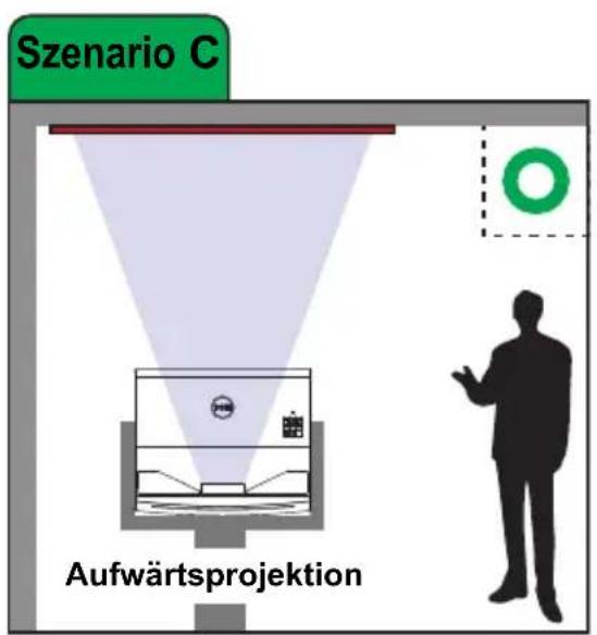 Szenario C Aufwärtsprojektion