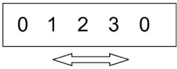 0 1 2 3 0