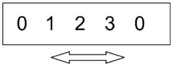 0 1 2 3 0 ←→