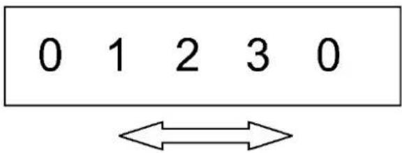 0 1 2 3 0