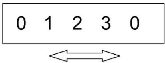 0 1 2 3 0