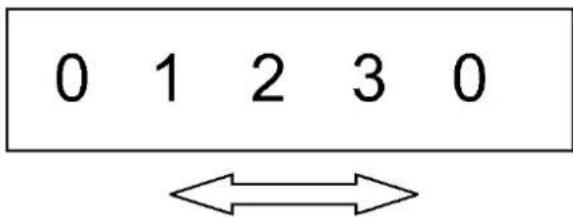 0 1 2 3 0