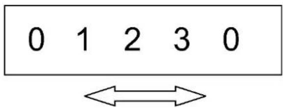 0 1 2 3 0