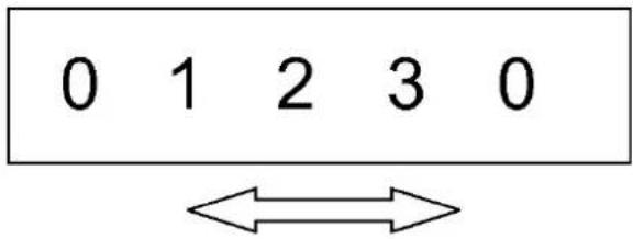 0 1 2 3 0 ←→