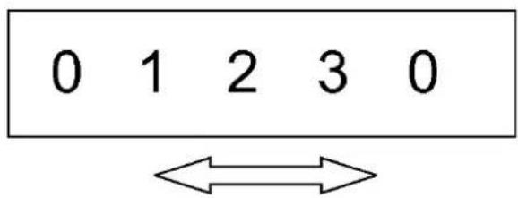 0 1 2 3 0