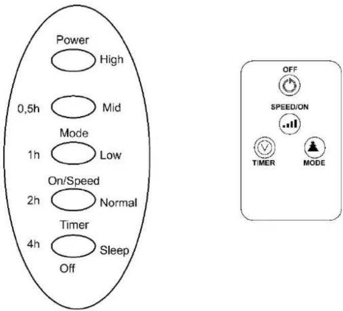 Power High 0,5h Mid Mode 1h Low On/Speed 2h Normal Timer 4h Sleep Off OFF SPEED/ON TIMER MODE