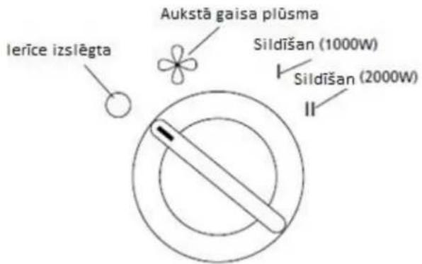 Ierīce izslēgta Aukstā gaisa plūsma Sildīšan (1000W) Sildīšan (2000W) II