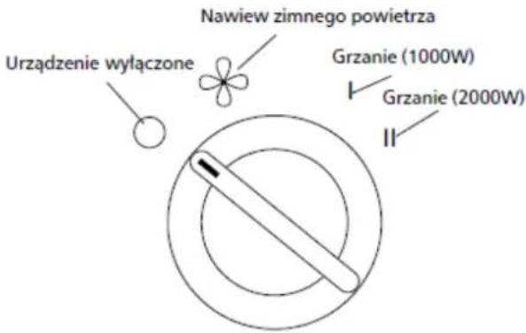 Urządzenie wyłączone Nawiew zimnego powietrza Grzanie (1000W) Grzanie (2000W) II