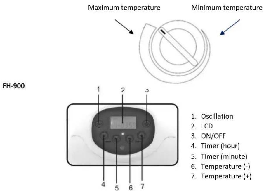 Maximum temperature Minimum temperature FH-900 1 2 3 4 5 6 7 1. Oscillation 2. LCD 3. ON/OFF 4. Timer (hour) 5. Timer (minute) 6. Temperature (-) 7. Temperature (+)