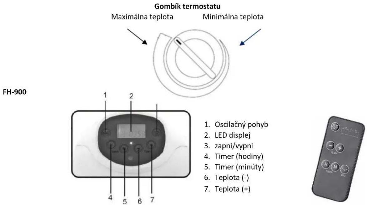 Gombík termostatu Maximálna teplota Minimálna teplota FH-900 1 2 4 5 6 7 1. Oscilačný pohyb 2. LED displej 3. zapni/vypni 4. Timer (hodiny) 5. Timer (minúty) 6. Teplota (-) 7. Teplota (+)