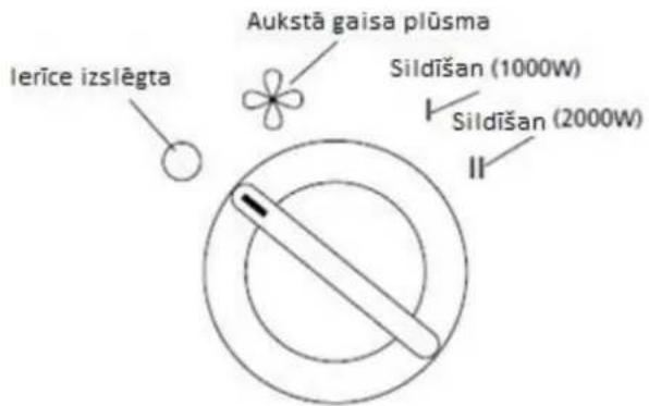 Ierīce izslēgta Aukstā gaisa plūsma Sildīšan (1000W) Sildīšan (2000W) II