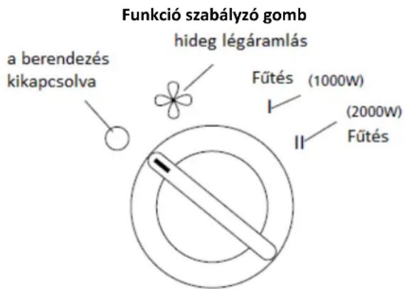 Funkció szabályzó gomb hideg légáramlás a berendezés kikapcsolva Fűtés (1000W) (2000W) Fűtés