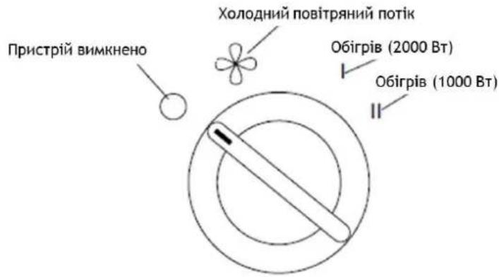 Пристрій вимкнено Холодний повітряний потік Обігрів (2000 Вт) Обігрів (1000 Вт)