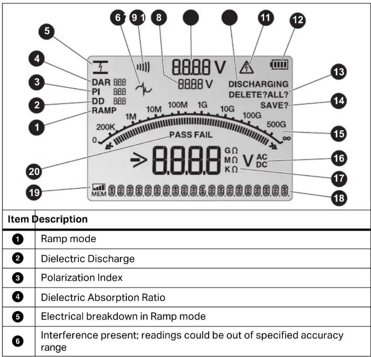 5 6 9 1 8 11 12 4 3 2 1 DAR 888 PI 888 DD 888 RAMP 200K 1M 10M 100M 1G 10G 100G 500G PASS FAIL → 8.8.8.8 GΩ MΩ V AC DC MEM MEM MEM MEM MEM MEM MEM MEM MEM MEM MEM MEM MEM MEM MEM MEM MEM MEM MEM MEM MEM MEM MEM MEM MEM MEM MEM MEM MEM MEM MEM MEM MEM MEM MEM MEM MEM MEM MEM MEM MEM MEM MEM MEM MEM MEM MEM MEM MEM MEM MEM MEM MEM MEM MEM MEM MEM MEM MEM MEM MEM MEM MEM MEM MEM MEM MEM MEM MEM MEM MEM MEM MEM MEM MEM MEM MEM MEM MEM MEM MEM MEM MEM MEM MEM MEM MEM MEM MEM MEM MEM MEM MEM MEM MEM MEM MEM MEM MEM MEM MEM Item Description 1 Ramp mode 2 Dielectric Discharge 3 Polarization Index 4 Dielectric Absorption Ratio 5 Electrical breakdown in Ramp mode 6 Interference present; readings could be out of specified accuracy range