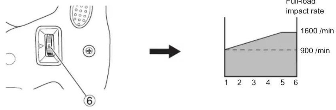 Full-load impact rate 1600 /min 900 /min 1 2 3 4 5 6