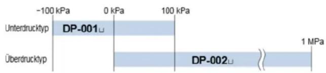PANASONIC DP-002-P - Unter- und Überdrucktyp - 1