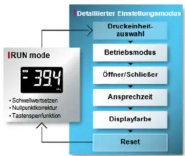 PANASONIC DP-002-P - ■ RUN- und detaillierter Einstellungsmodus - 1