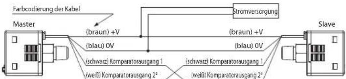 Farbcodierung der Kabel Master (braun) +V (blau) 0V (schwarz) Komparatorausgang 1 (weiß) Komparatorausgang 2° (braun) +V (blau) 0V (schwarz) Komparatorausgang 1 (weiß) Komparatorausgang 2° Stromversorgung Slave