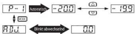 P - 1 Automatisch -20.0 ← -19.9 MODE 80.0 Blinkt abwechselnd 80
