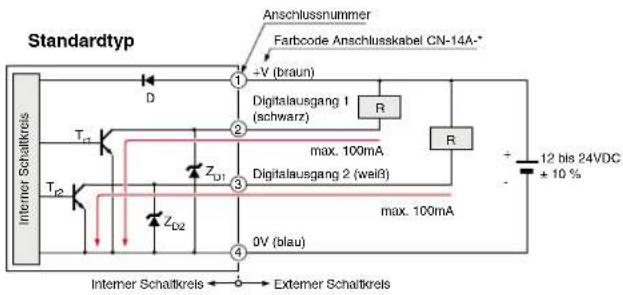 Standardtyp Anschlussnummer Farbcode Anschlusskabel CN-14A* +V (braun) Digitalausgang 1 (schwarz) max. 100mA Digitalausgang 2 (weiß) max. 100mA 0V (blau) 12 bis 24VDC + 10 % Internet Schaltkreis D Trr ZD1 ZD2 ZD1 Tp Internet Schaltkreis ← → Externer Schaltkreis