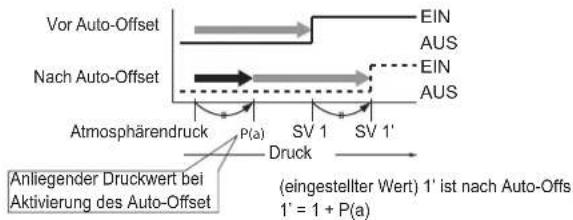 Vor Auto-Offset Nach Auto-Offset EIN AUS EIN AUS Atmosphärendruck P(a) Druck SV 1 SV 1' Anliegender Druckwert bei Aktivierung des Auto-Offset (eingestellter Wert) 1' ist nach Auto-Offs 1' = 1 + P(a)