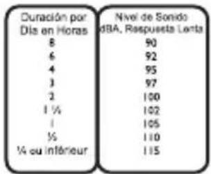 Duración por Día en Horas 8 6 4 3 2 1 ½ 1 ½ ¼ ou inférieur Nivel de Sonido dBA, Respuesta Lenta 90 92 95 97 100 102 105 110 115
