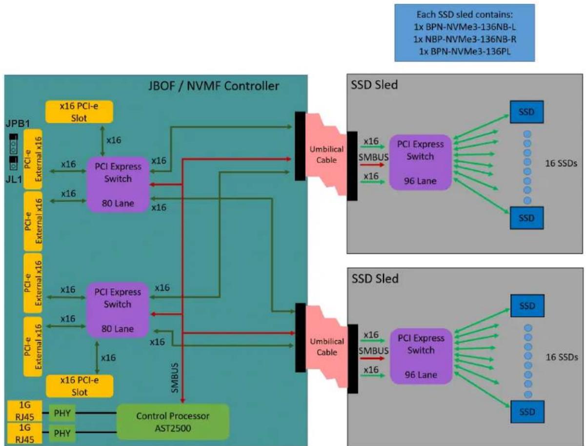 Supermicro SuperStorage SSG-136R-N32JBF - Controller Board Layout - 1