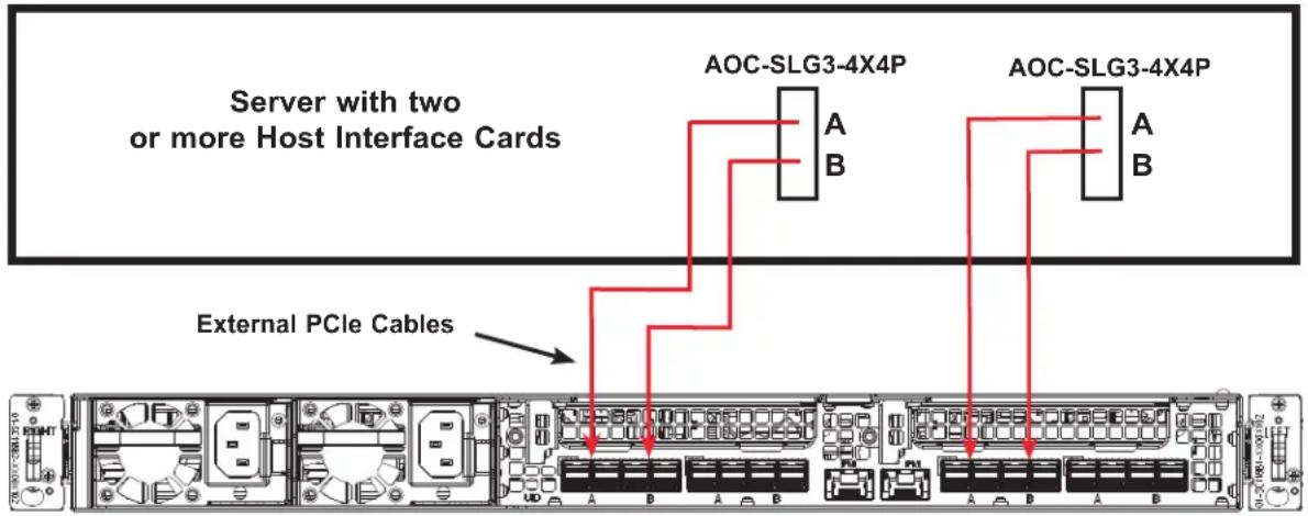 Server with two or more Host Interface Cards AOC-SLG3-4X4P AOC-SLG3-4X4P External PCIe Cables