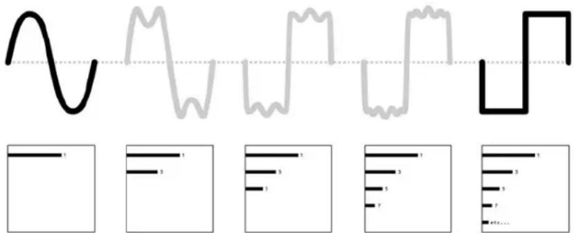 Diagram showing waveform patterns and corresponding numerical labels below each panel